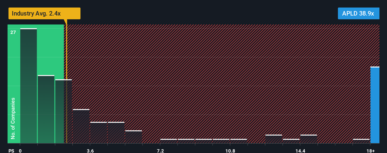 NasdaqGS:APLD PS Ratio as at Nov 2025