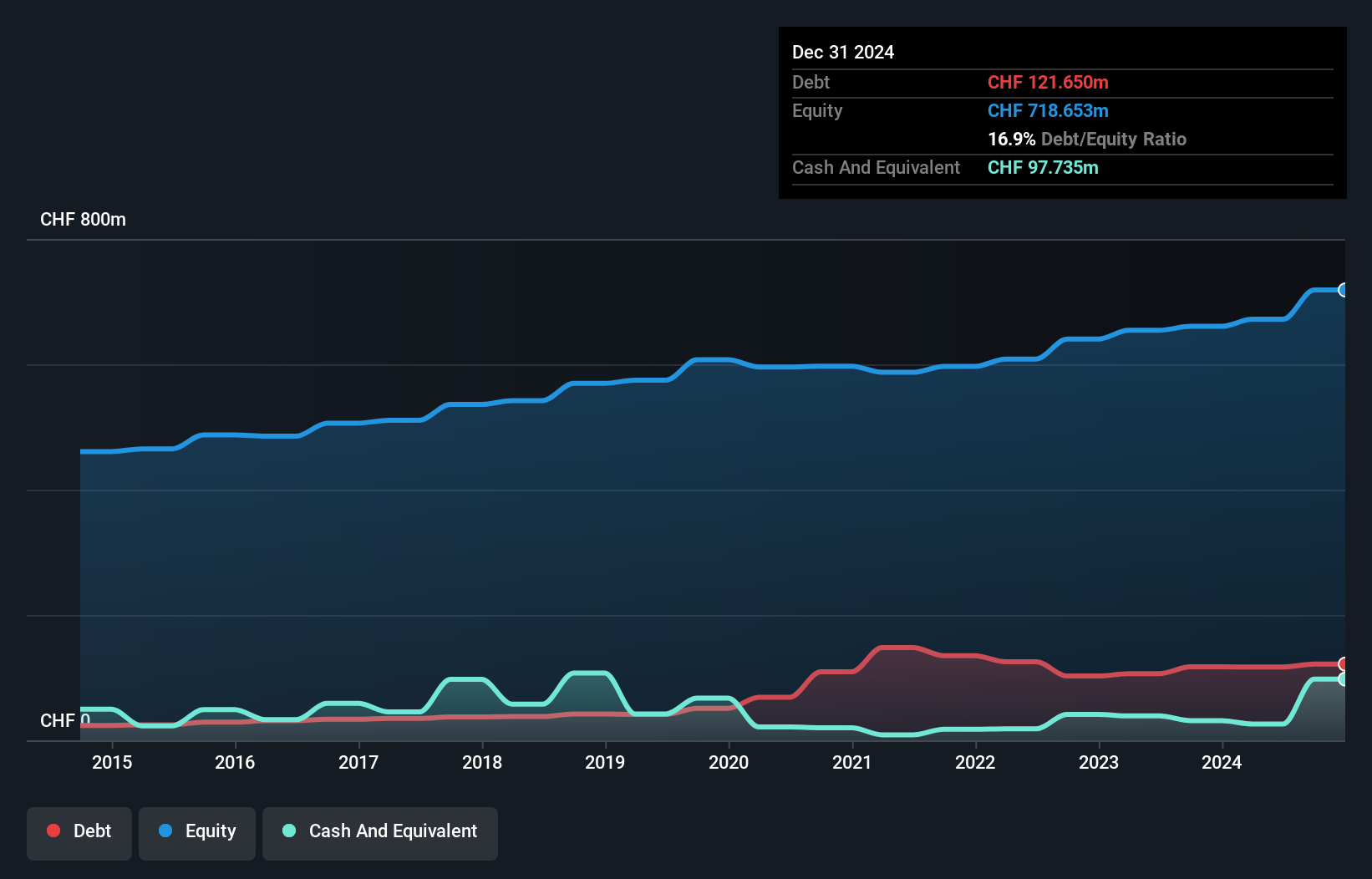 SWX:JFN Debt to Equity as at Jan 2025