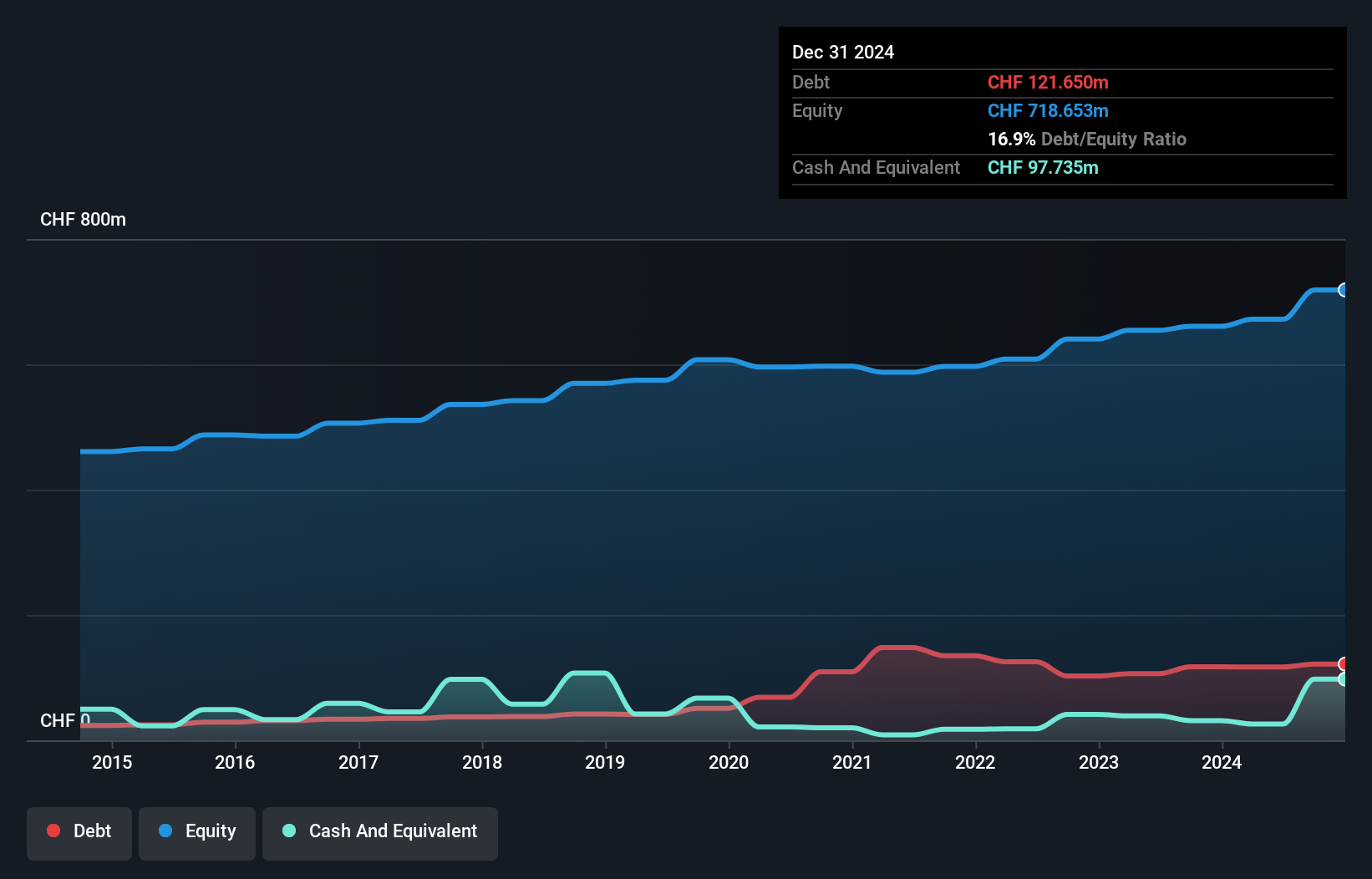 SWX:JFN Debt to Equity as at Jul 2024