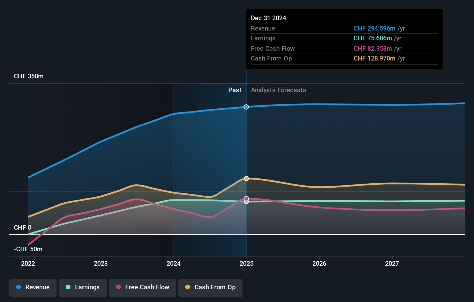 SWX:JFN Earnings and Revenue Growth as at Dec 2024