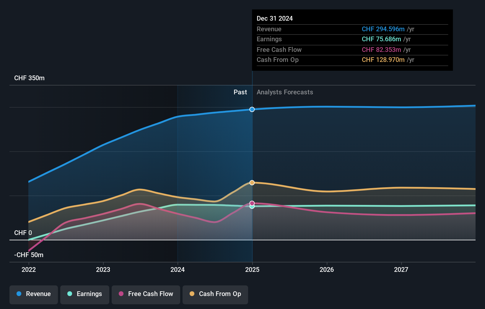 SWX:JFN Earnings and Revenue Growth as at Jul 2024