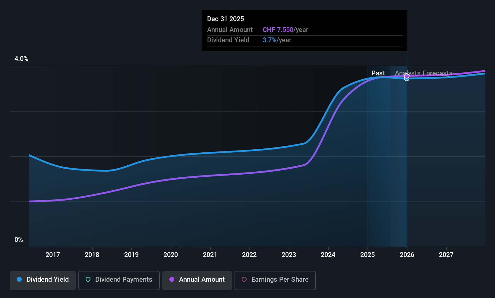 SWX:JFN Dividend History as at Jun 2025