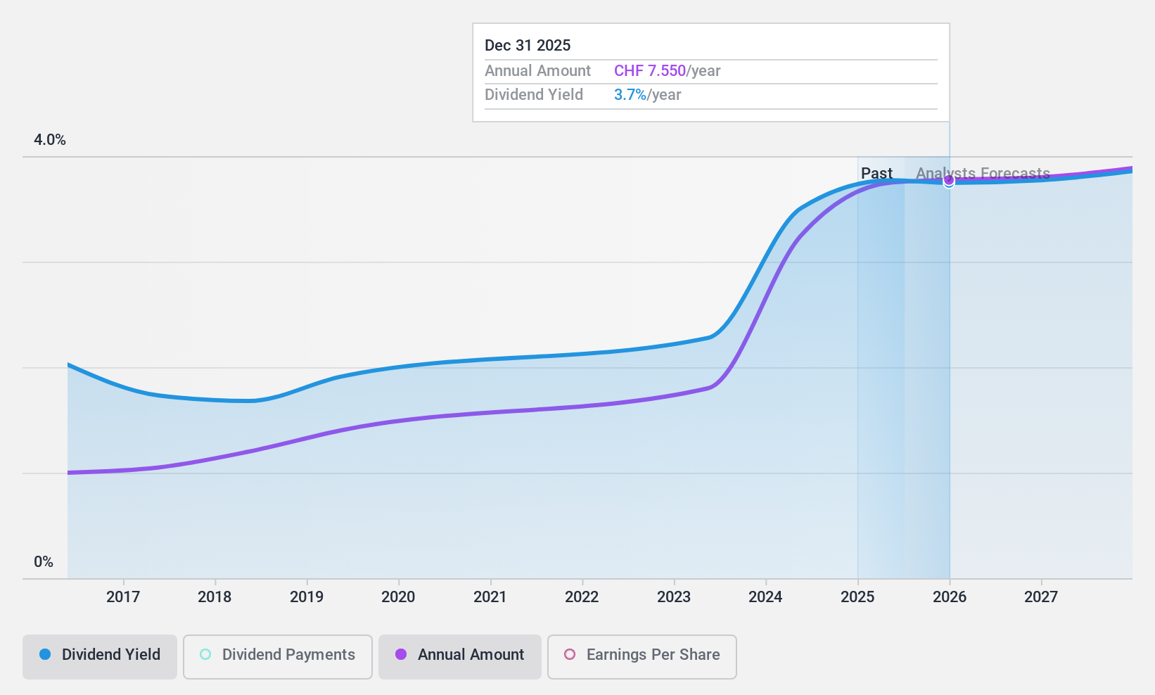 SWX:JFN Dividend History as at Jul 2024