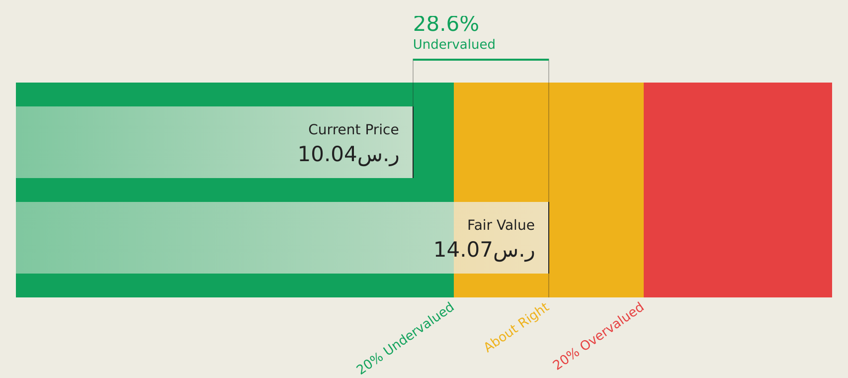 SASE:4322 Discounted Cash Flow as at Aug 2026
