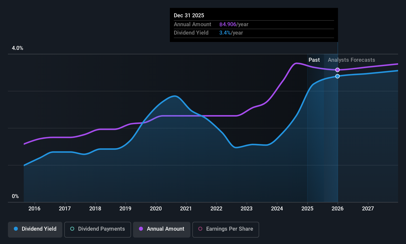 SET:BH Dividend History as at Jul 2025