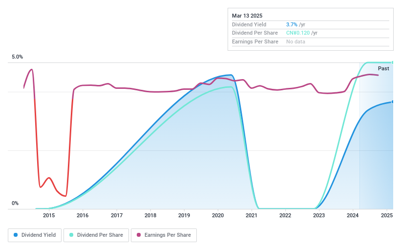 SHSE:600575 Dividend History as at Mar 2025