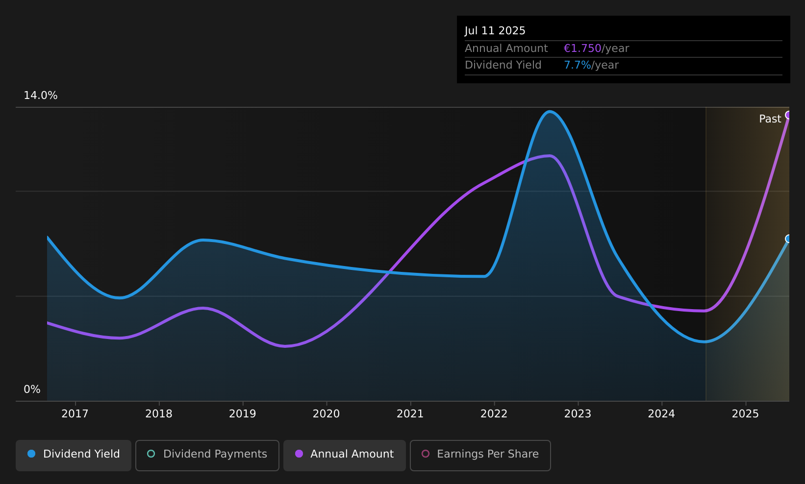 XTRA:LUS1 Dividend History as at Jul 2026