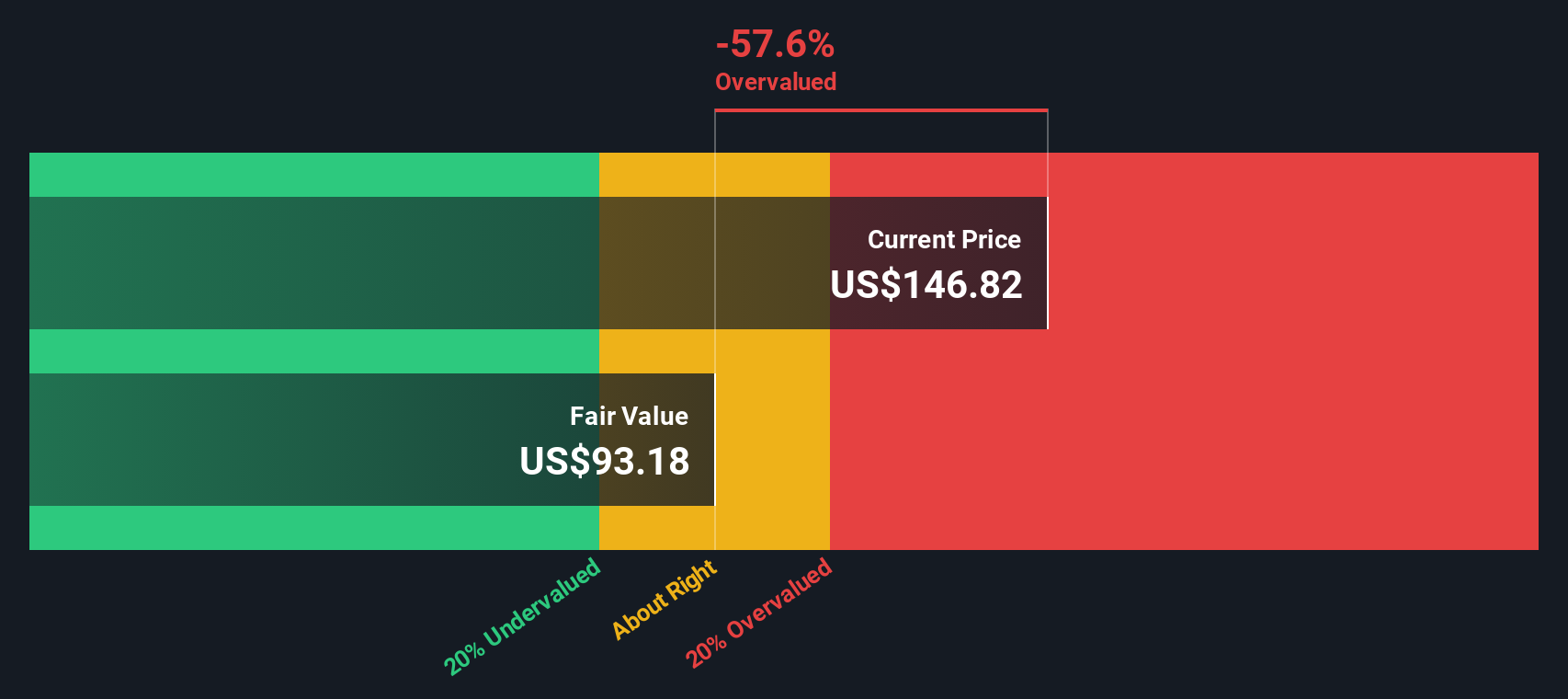 SHOP Discounted Cash Flow as at Aug 2025