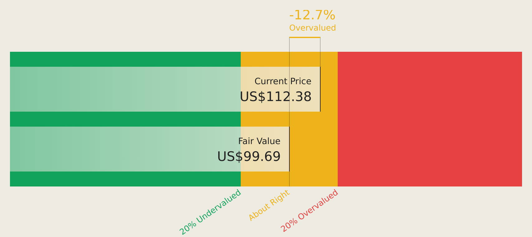 3 US Stocks That May Be Trading Below Fair Value - Simply Wall St News
