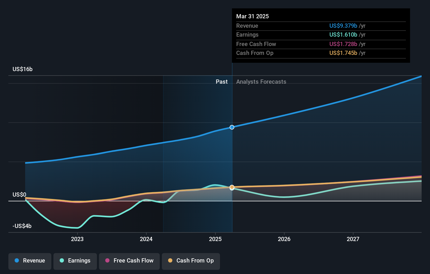 NasdaqGS:SHOP Earnings and Revenue Growth as at May 2025