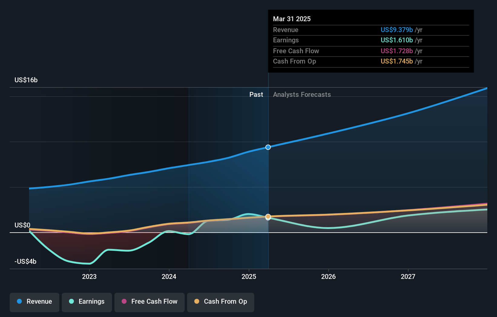 NYSE:SHOP earnings and revenue growth in August 2024