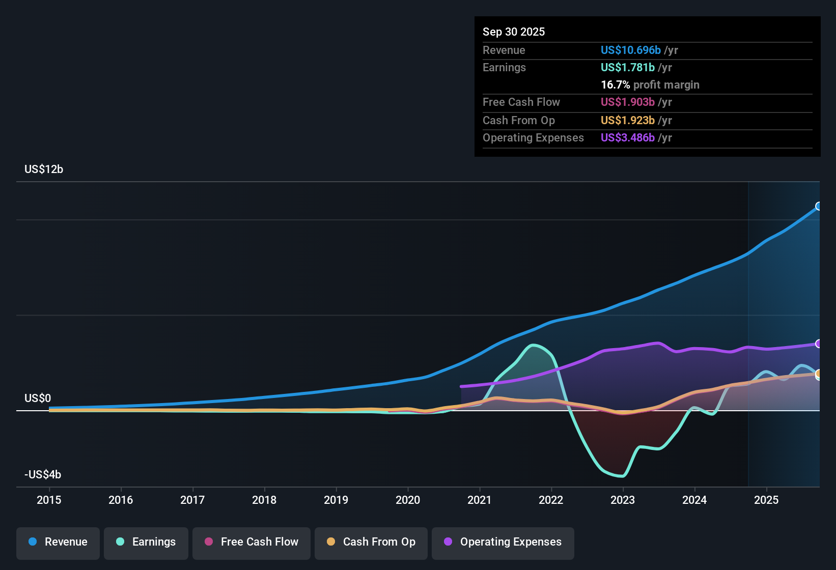 NasdaqGS:SHOP Earnings & Revenue History as at Nov 2025