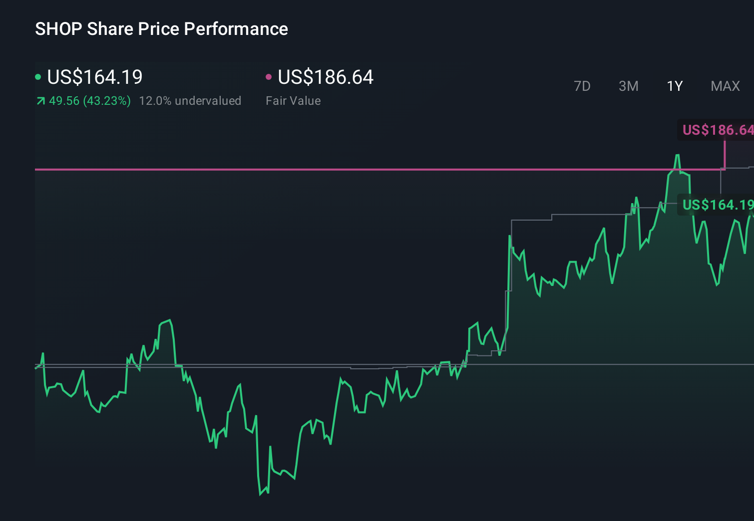 NasdaqGS:SHOP 1-Year Stock Price Chart