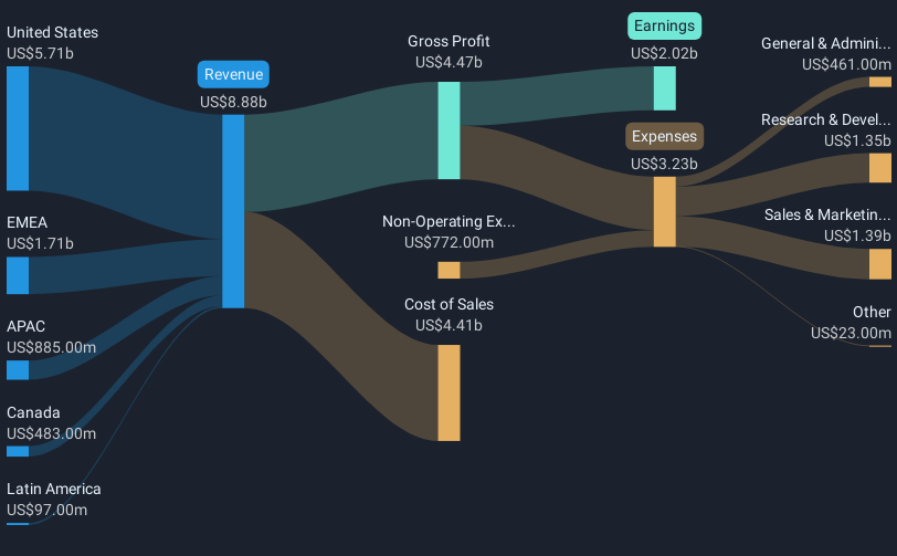 NYSE:SHOP Revenue & Expenses Breakdown as at Feb 2025