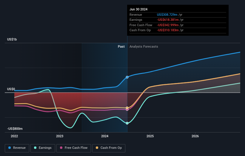 NasdaqGM:ALVO Earnings and Revenue Growth as at Sep 2024