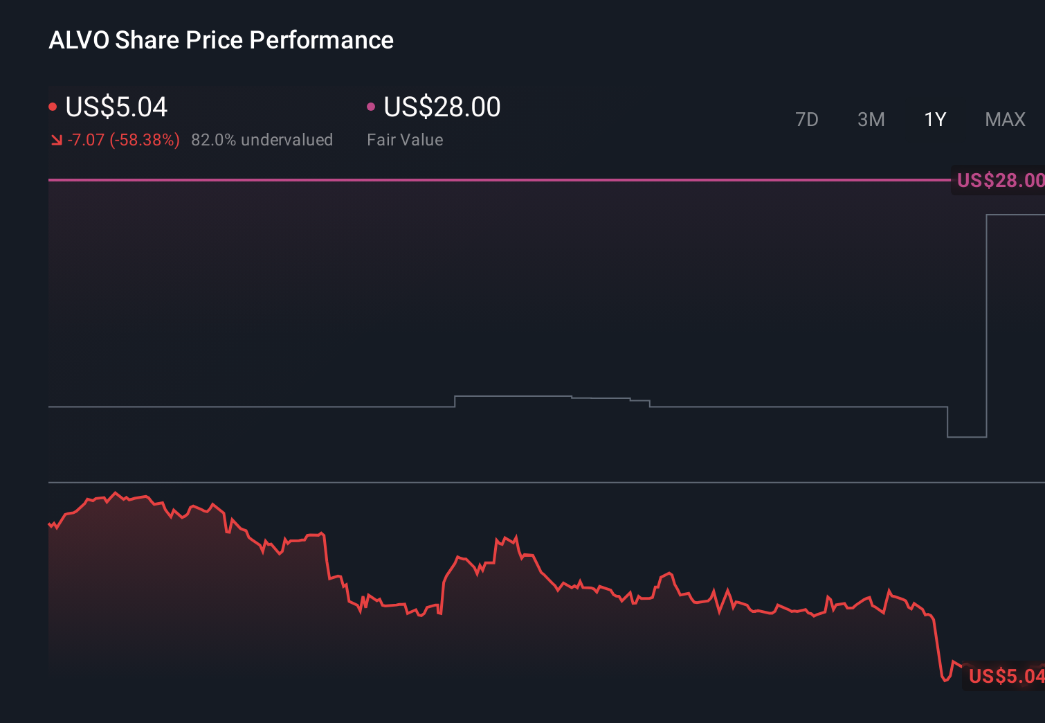 ALVO 1-Year Stock Price Chart