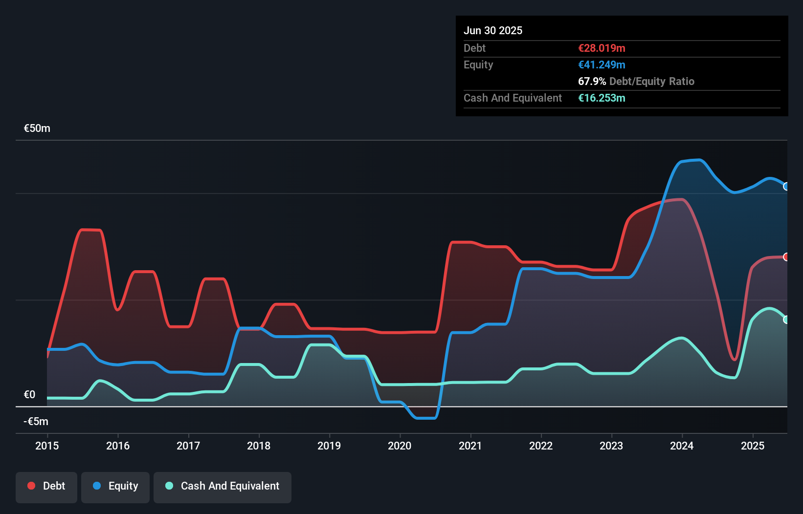 HLSE:NLG1V Debt to Equity History and Analysis as at Oct 2025