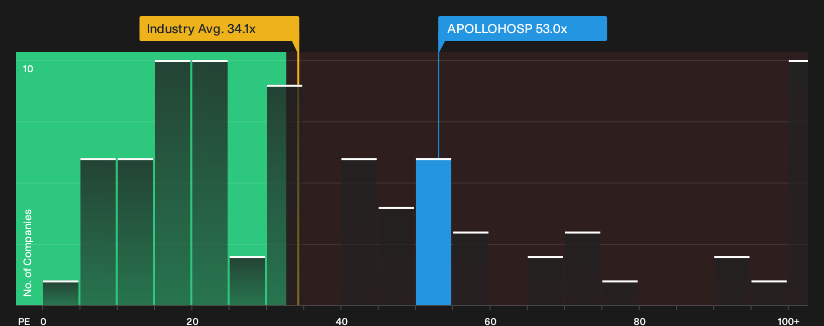 NSEI:APOLLOHOSP P/E Ratio as at Jul 2026
