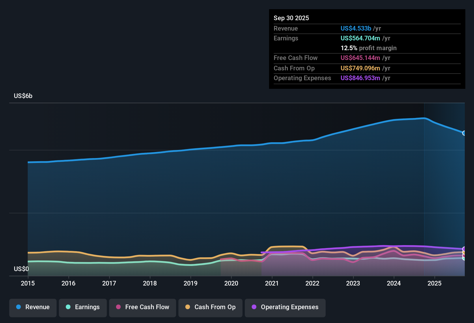 NasdaqGS:DOX Earnings & Revenue History as at Dec 2025