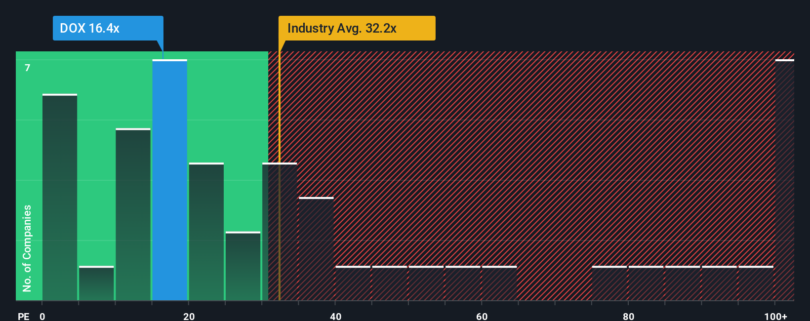 NasdaqGS:DOX PE Ratio as at Oct 2025