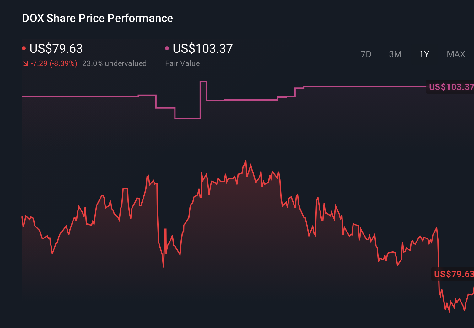 DOX 1-Year Stock Price Chart
