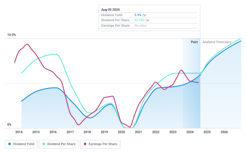 ENXTAM:BRNL Dividend History as at Aug 2024