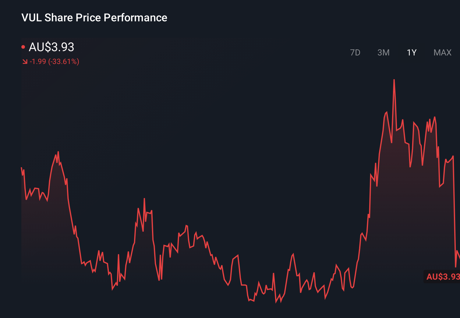 ASX:VUL 1-Year Stock Price Chart