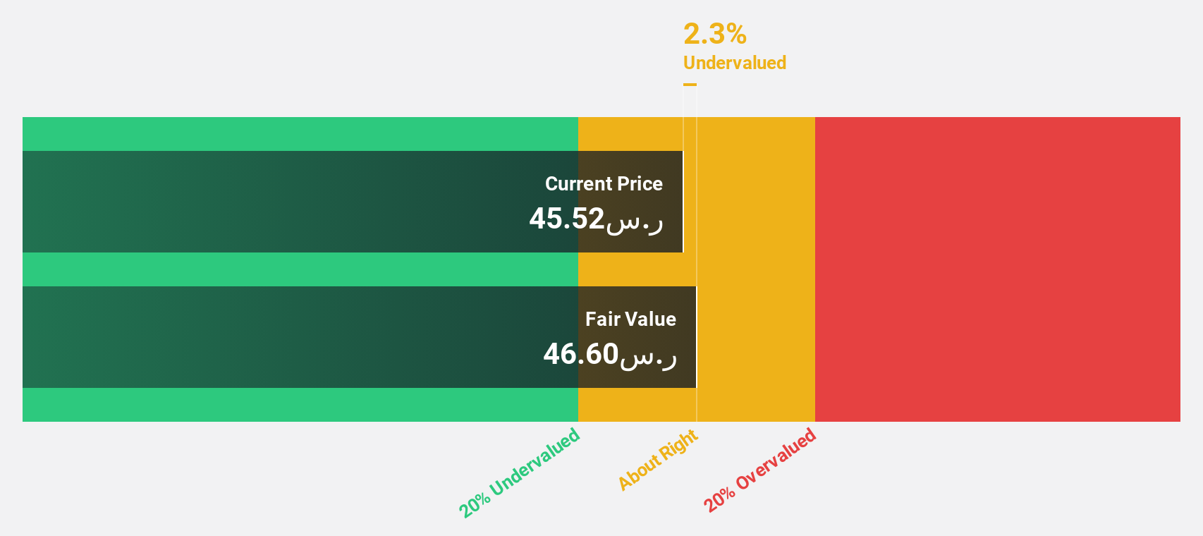 SASE:3040 Discounted Cash Flow as at Jan 2025