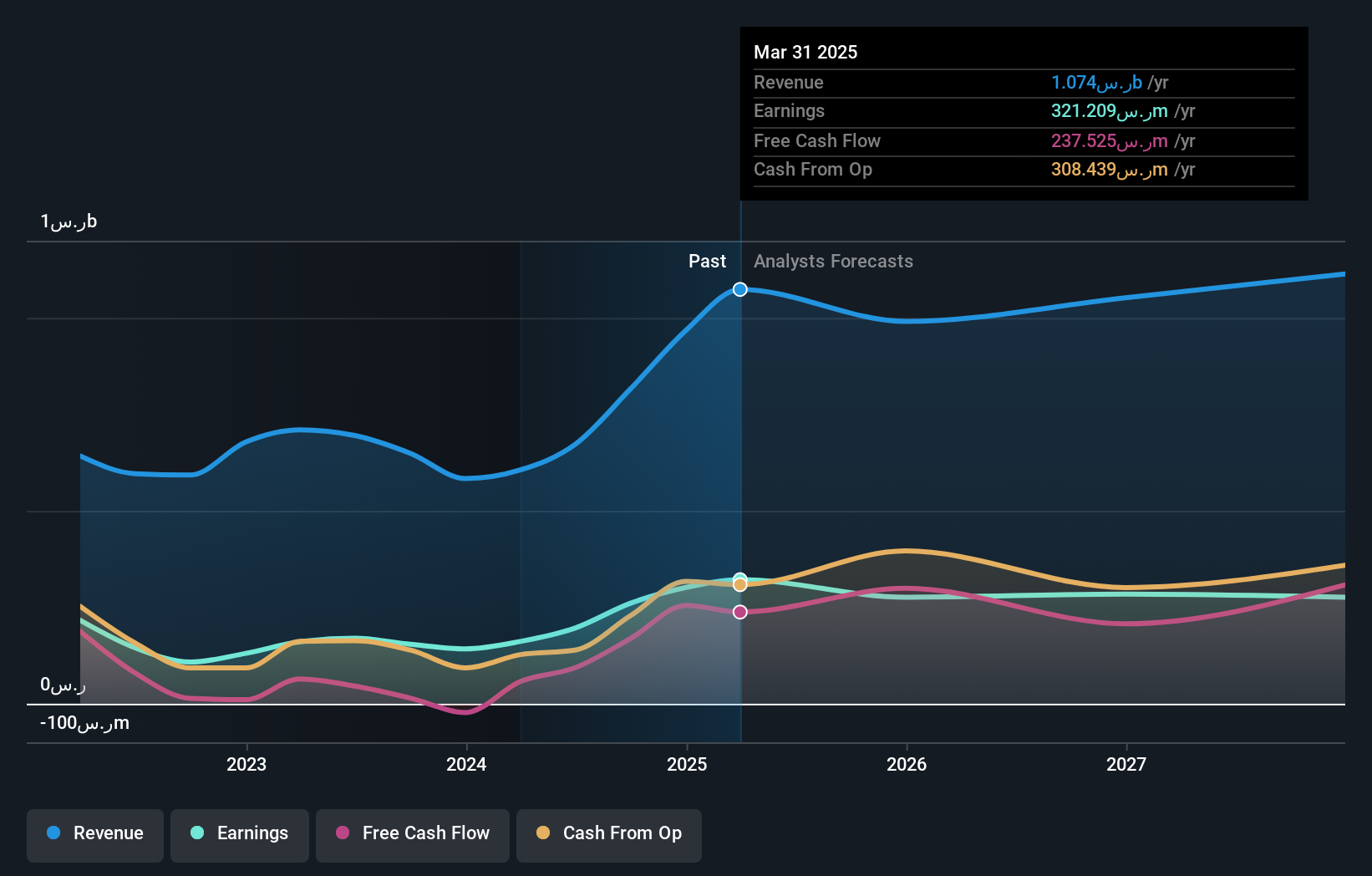 SASE:3040 Earnings and Revenue Growth as at Jun 2025