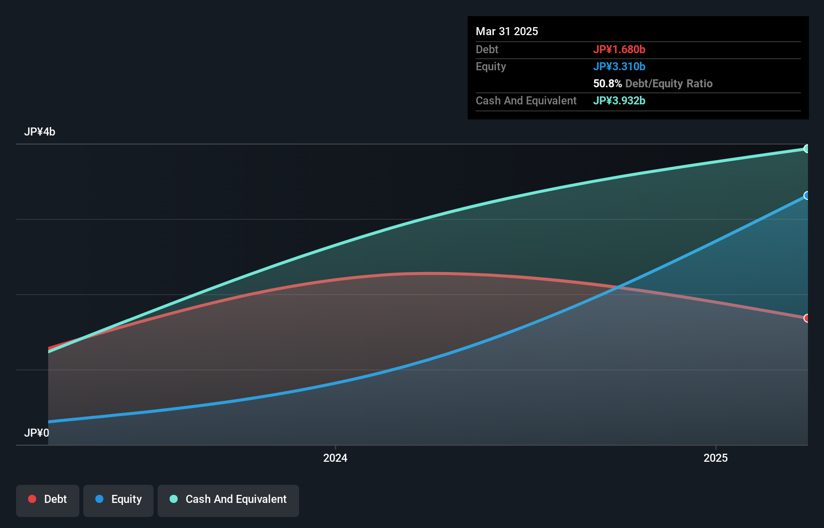TSE:247A Debt to Equity as at Jul 2025