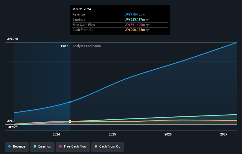 TSE:247A Earnings and Revenue Growth as at May 2025