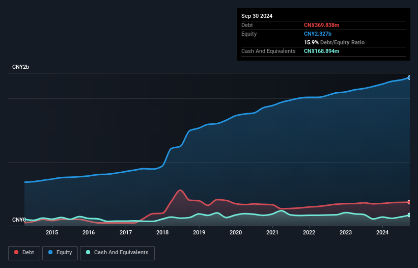 SZSE:300320 Debt to Equity as at Feb 2025