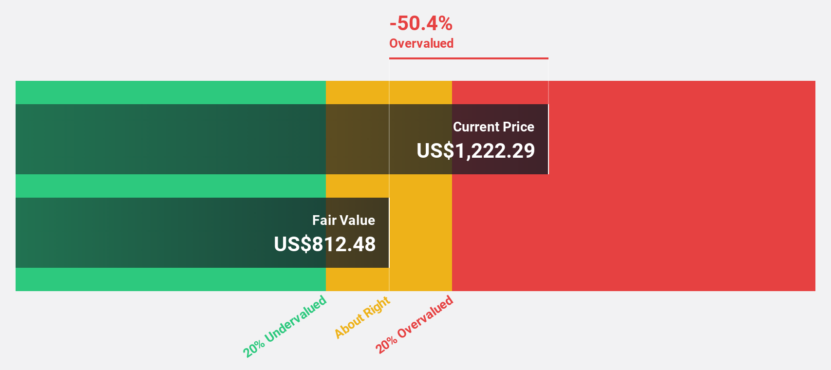 NasdaqGS:NFLX Discounted Cash Flow as at Aug 2024
