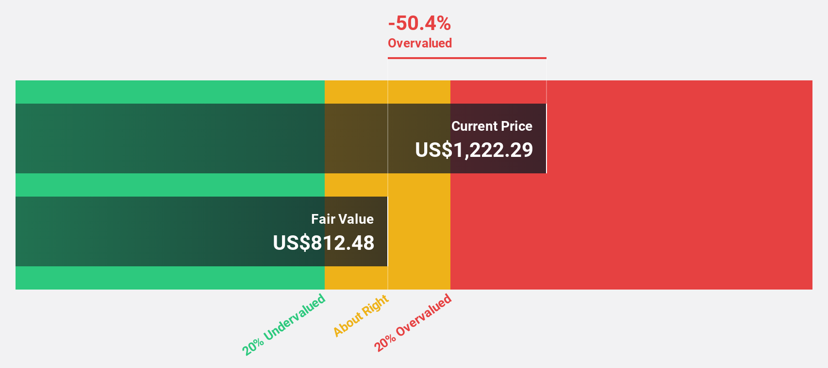 NasdaqGS:NFLX Discounted Cash Flow as at Sep 2024