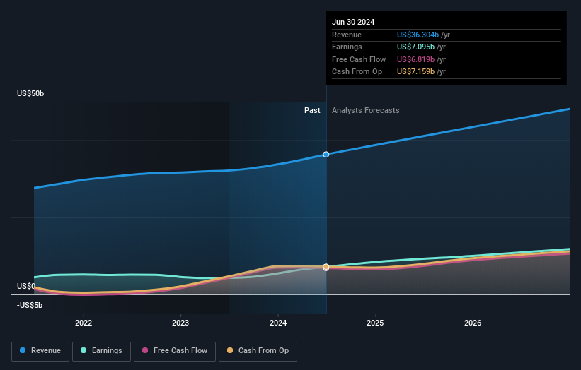 NasdaqGS:NFLX Earnings and Revenue Growth as at Sep 2024