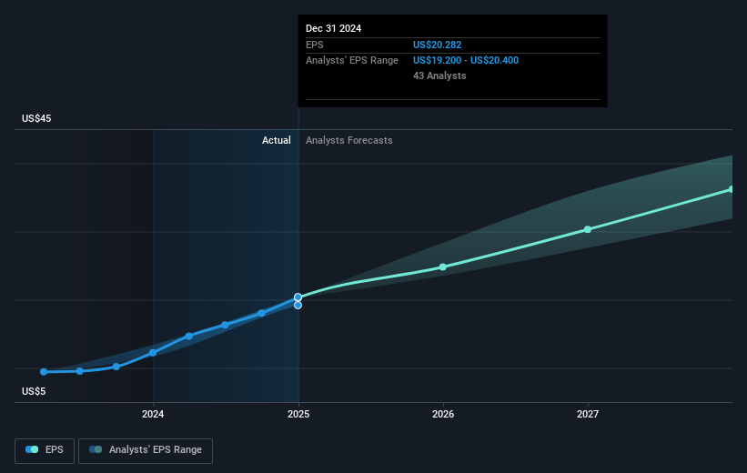 NasdaqGS:NFLX Earnings Per Share Growth as at Mar 2025