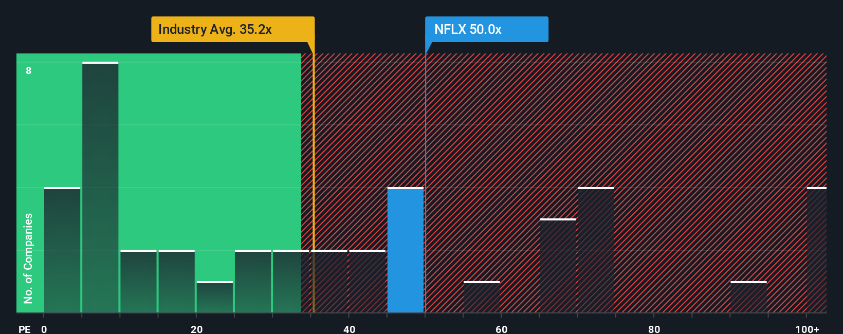 NasdaqGS:NFLX PE Ratio as at Aug 2025