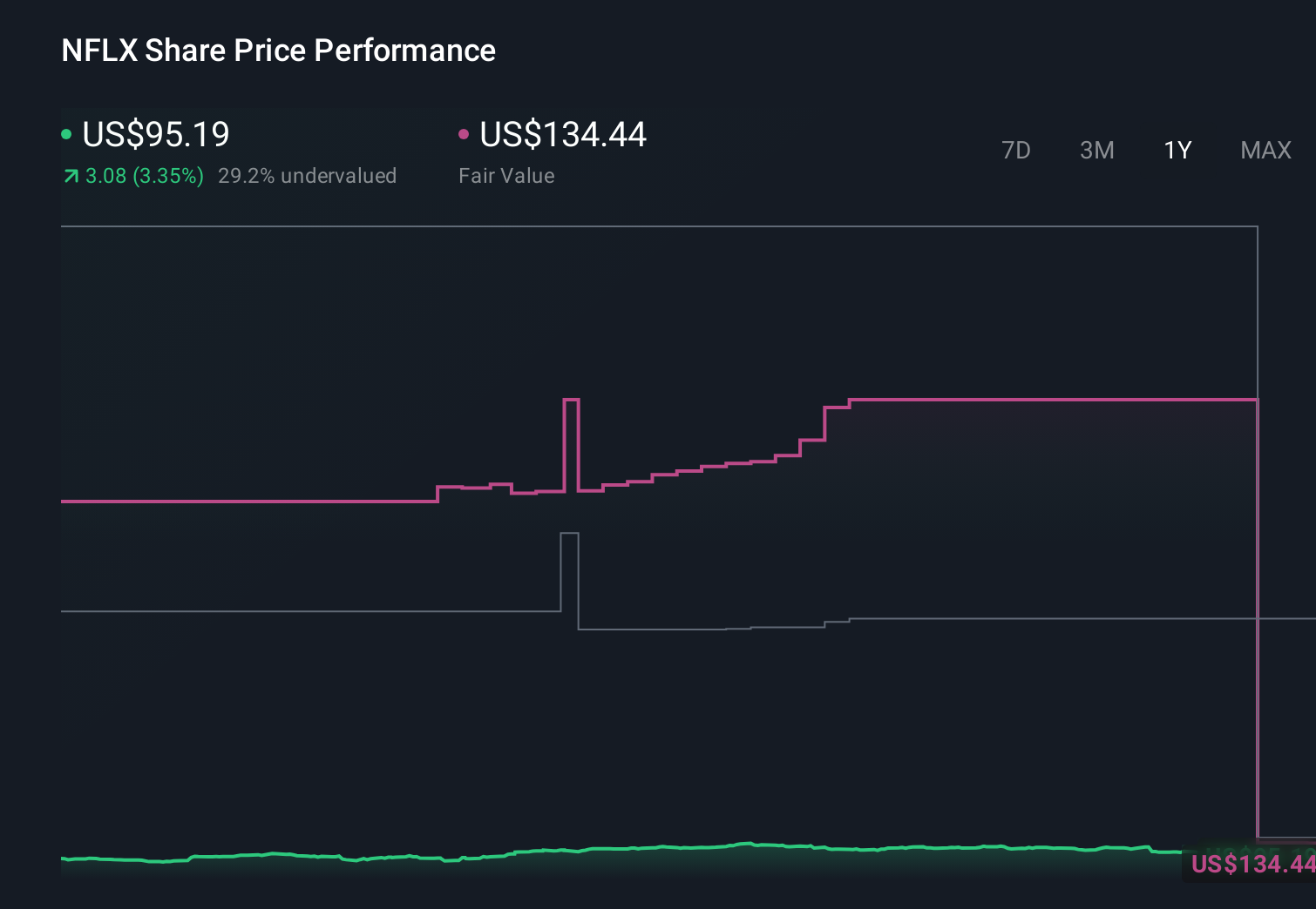 NasdaqGS:NFLX 1-Year Stock Price Chart