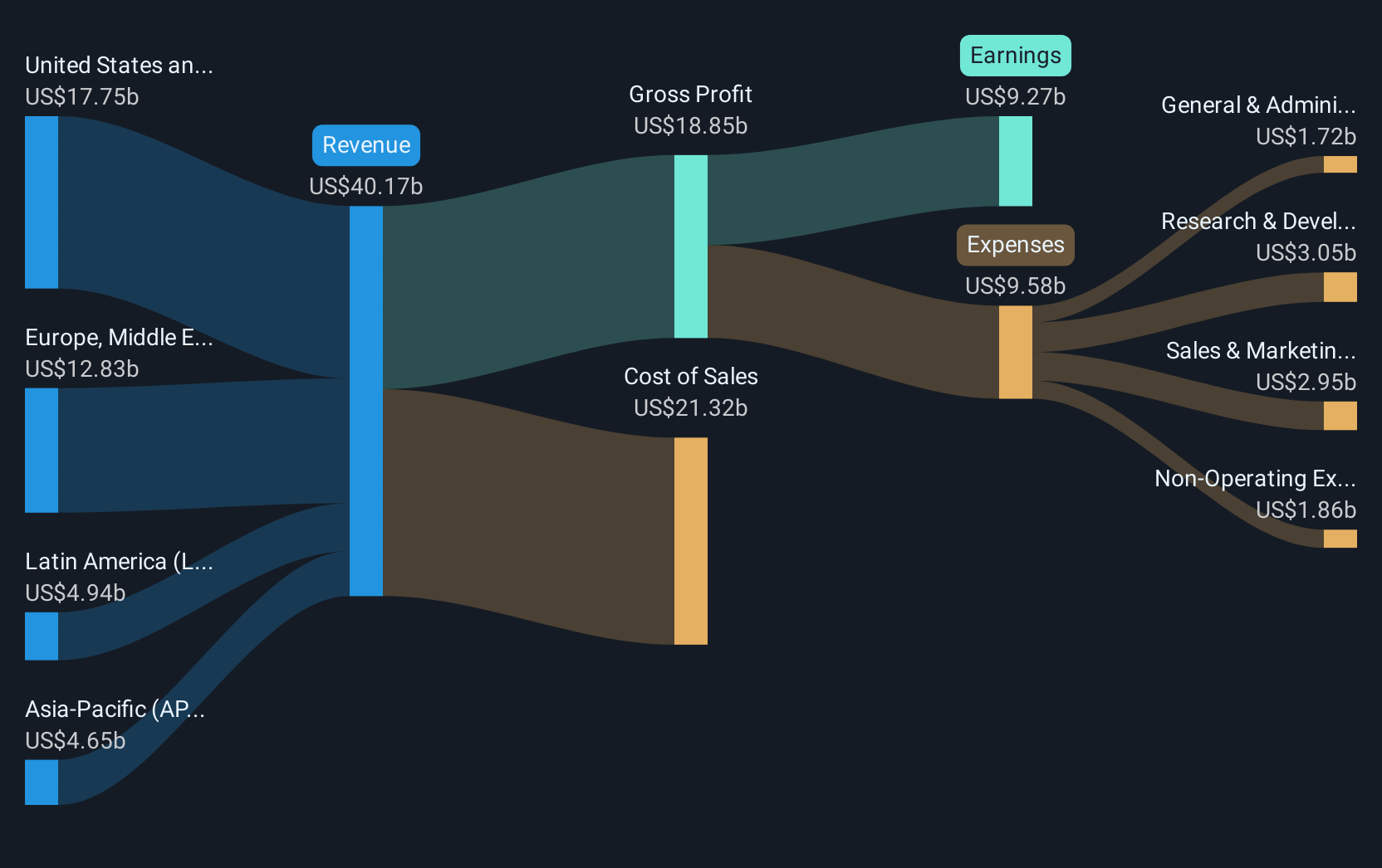 NasdaqGS:NFLX Revenue & Expenses Breakdown as at Apr 2025