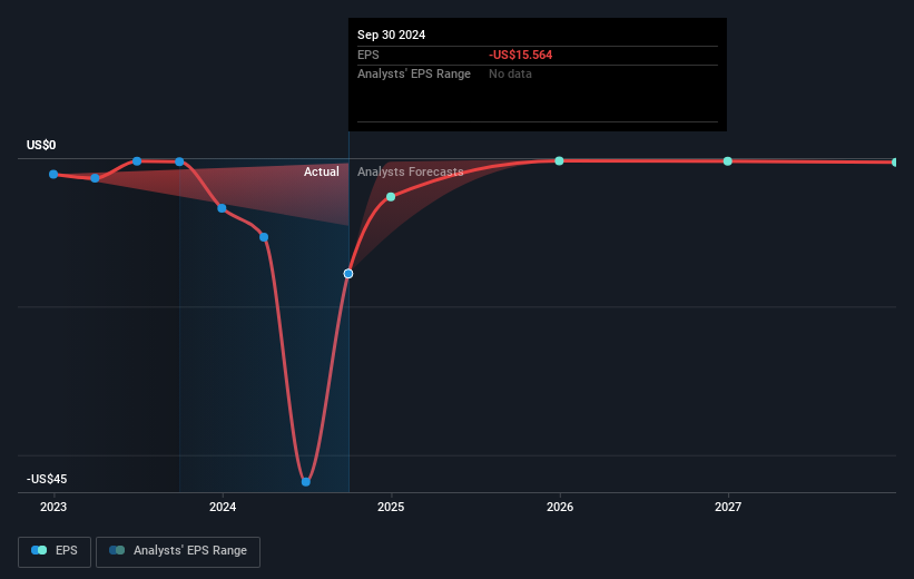 NYSE:OKLO Earnings Per Share Growth as at Mar 2025