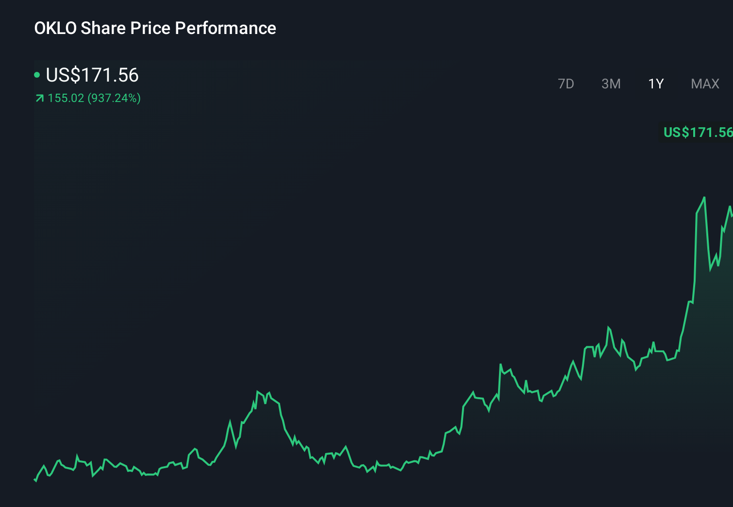 OKLO 1-Year Stock Price Chart