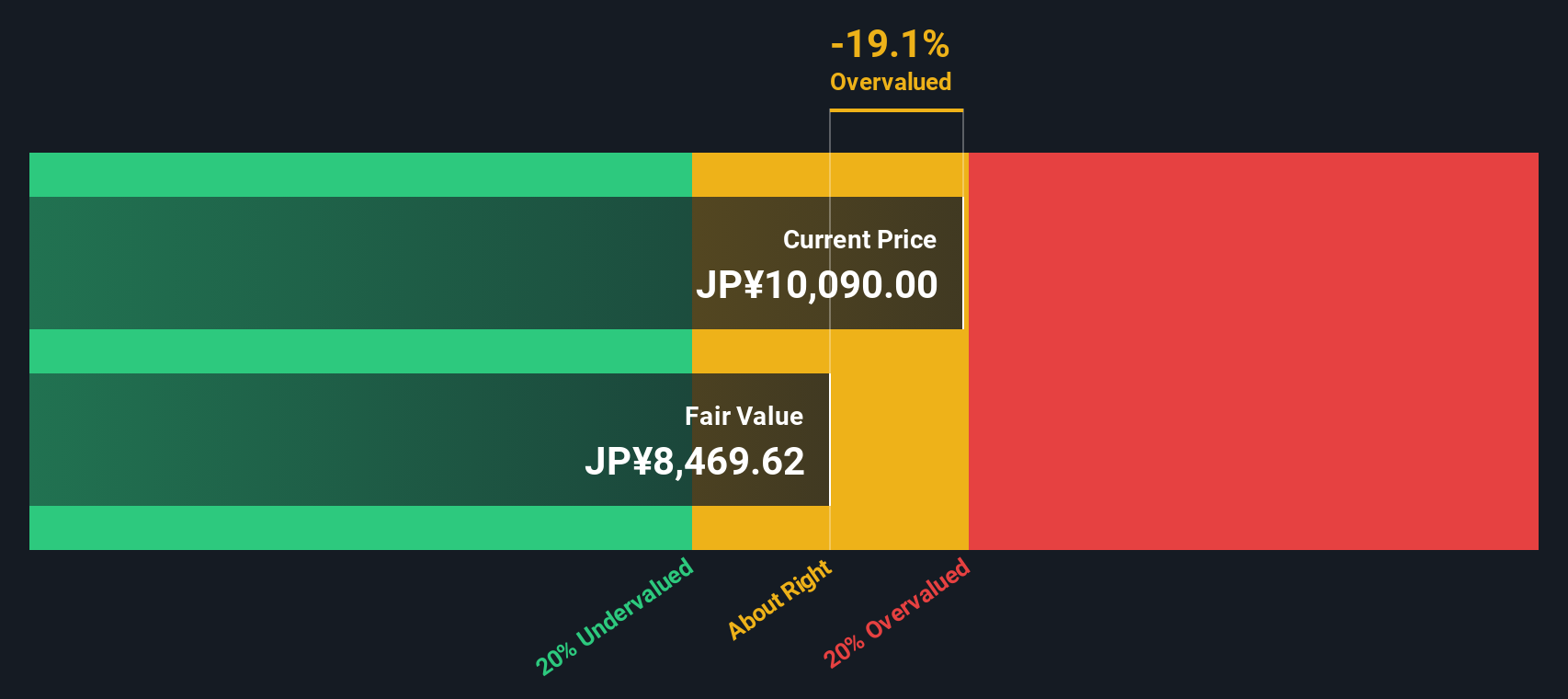 3769 Discounted Cash Flow as at Nov 2025