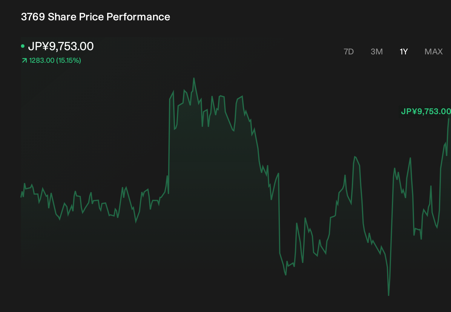 TSE:3769 1-Year Stock Price Chart