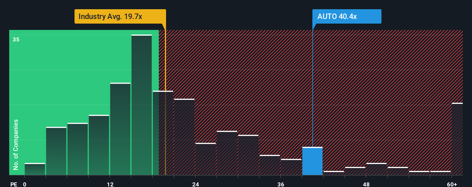 OB:AUTO PE Ratio as at Nov 2025