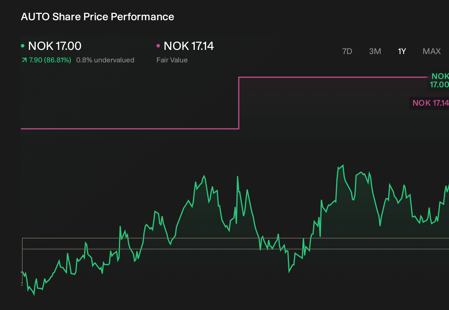 OB:AUTO 1-Year Stock Price Chart