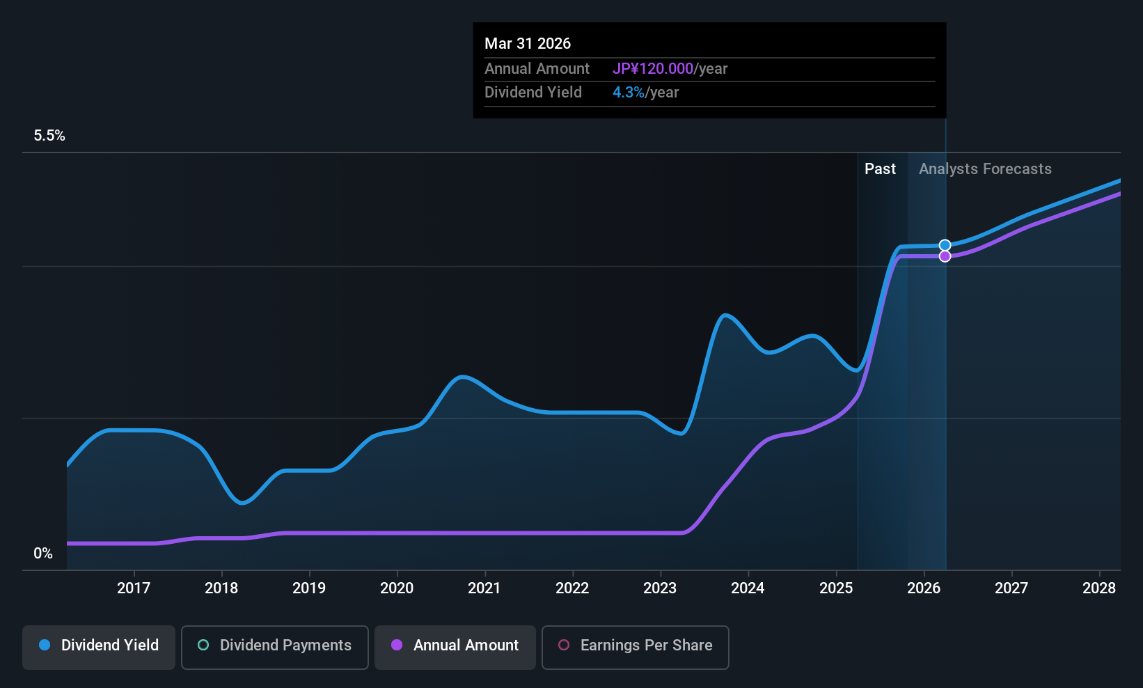 TSE:4783 Dividend History as at Oct 2025