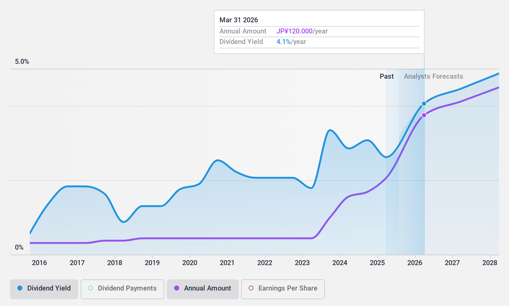 TSE:4783 Dividend History as at Nov 2024