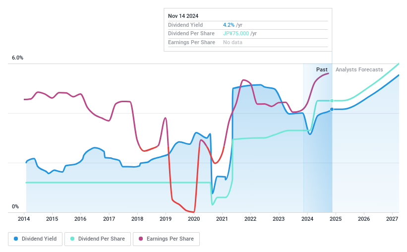 TSE:5185 Dividend History as at Nov 2024