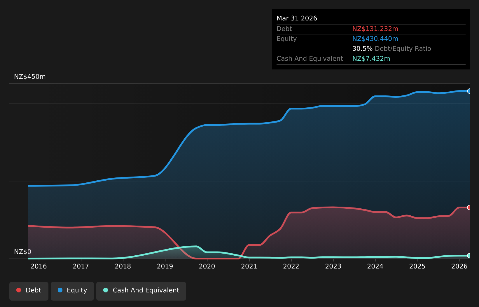 NZSE:NPH Debt to Equity as at Dec 2024
