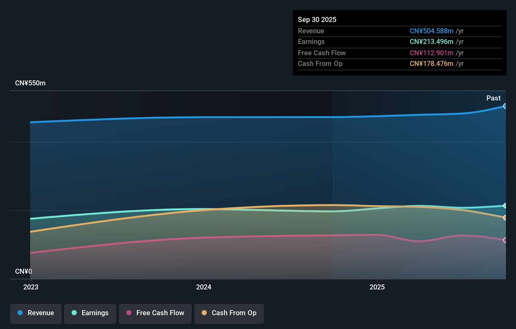 SHSE:603207 Earnings and Revenue Growth as at Aug 2025